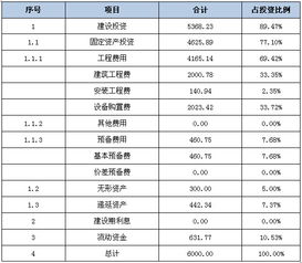 安徽省某公司食品安全示范基地建设项目可行性研究报告